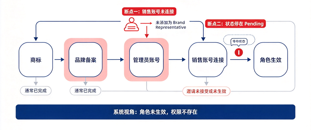 亚马逊NWD限售10.27截止：有R标、有备案，为什么还是被拦在门外？