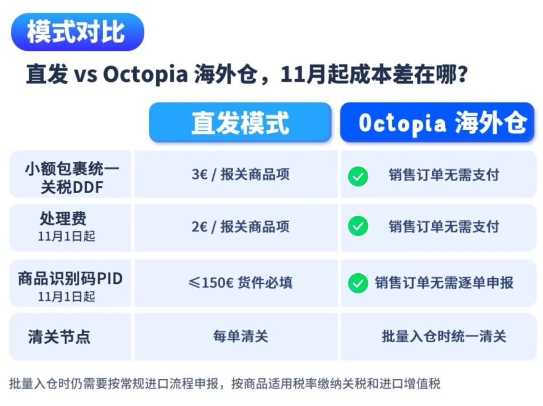 直发包裹又要多交一笔钱?! 欧盟海关新规速查：处理费、商品识别码，卖家必看
