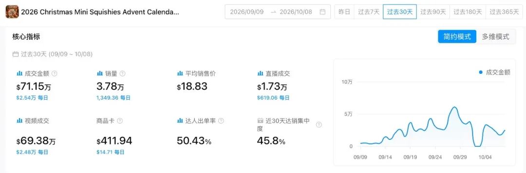 小玩具，大生意！这盒圣诞捏捏乐30天卖出3.78万件