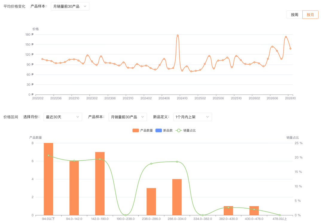 菲律宾这个类目月销125w+件，月涨170%！供给缺口摆在那，卖家如何抓住窗口期？