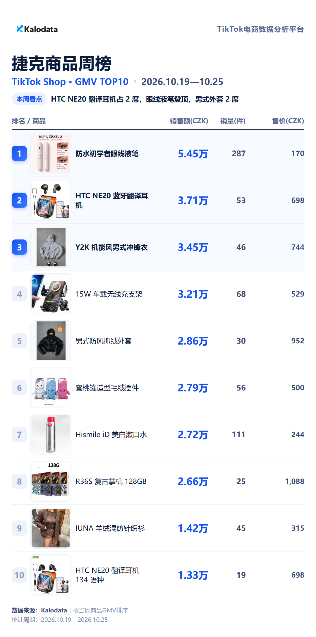 TikTok Shop 24国热卖榜来了！这周哪些商品卖得最好？