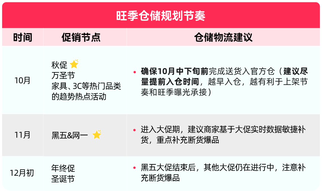 TikTok Shop美区黑五CBT发货准备指南，10月20日前确认旺季货量与揽收安排