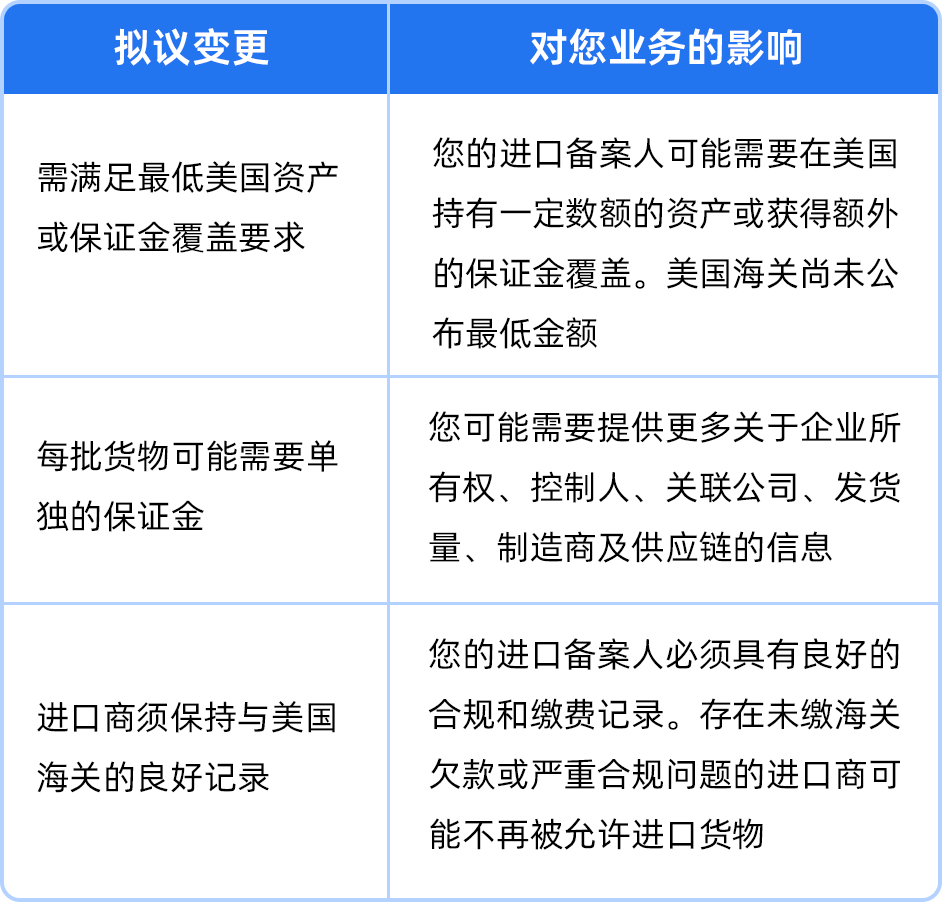 重要提醒｜美国进口新规或将很快生效，亚马逊卖家需确认IOR身份