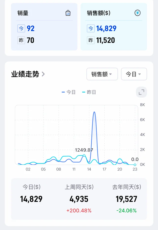 秋促后遗症爆发！万圣节货堆在仓库卖不动！！！