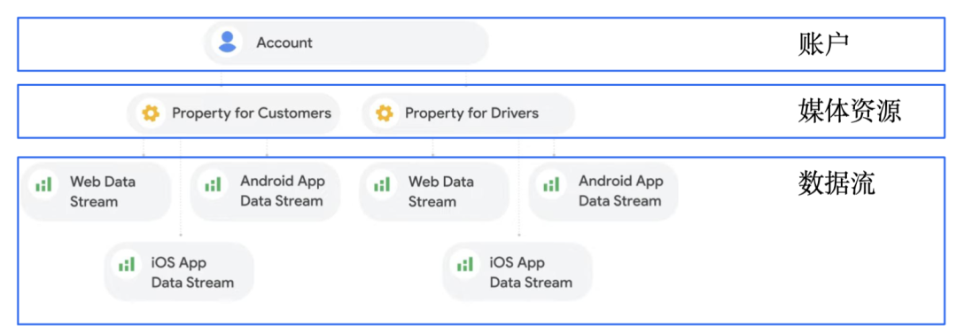 【GA 100问】Google Analytics 4 账号创建101：详细教程与初始化指南