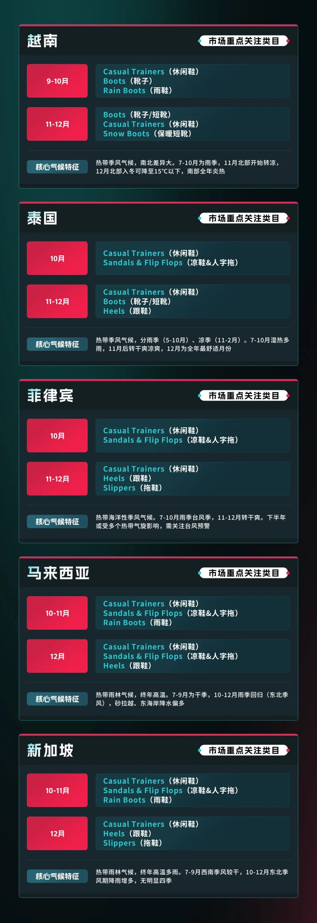 东南亚鞋靴 Q4 爆发窗口来了!5 国货盘怎么备、11.11、12.12怎么卖? 3 东南亚鞋靴 Q4 爆发窗口来了!5 国货盘怎么备、11.11、12.12怎么卖?