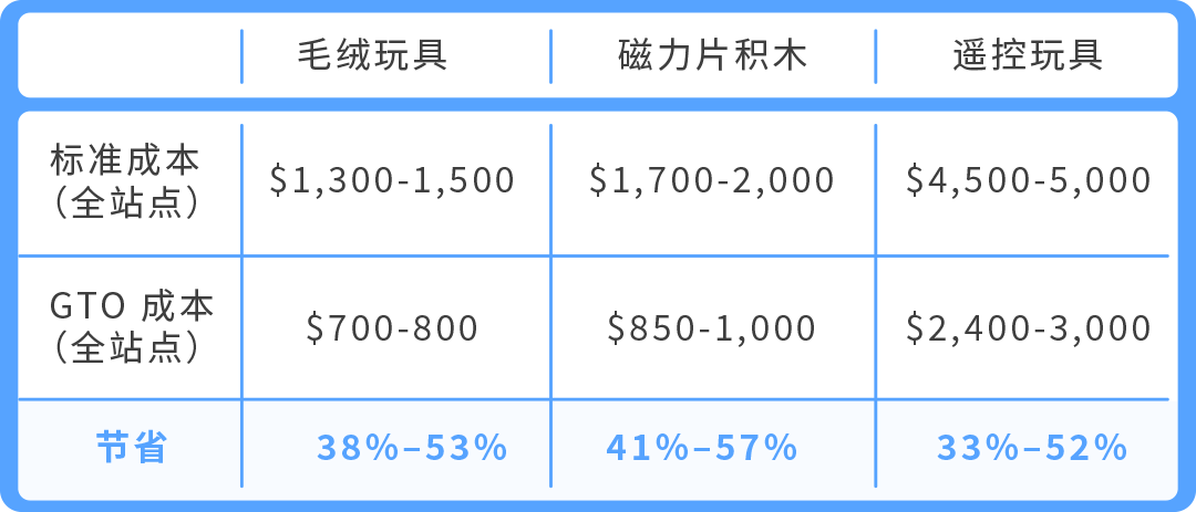 一次送检，多站合规，使用GTO产品合规成本可省30%—60%