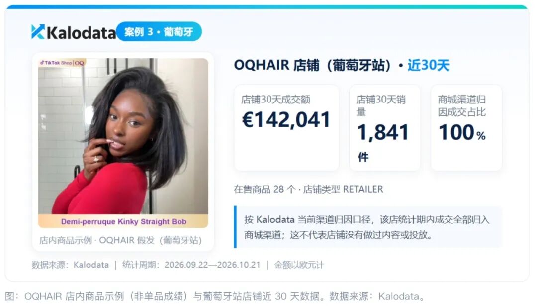 欧洲市场什么正在热卖？Kalodata新增9国数据，3个爆品案例给出答案