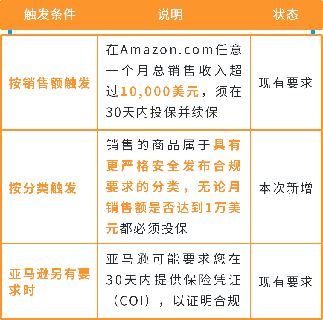 紧急提醒｜美国站商业责任险新规11月2日生效，把卖家最常问的这些问题一次说清