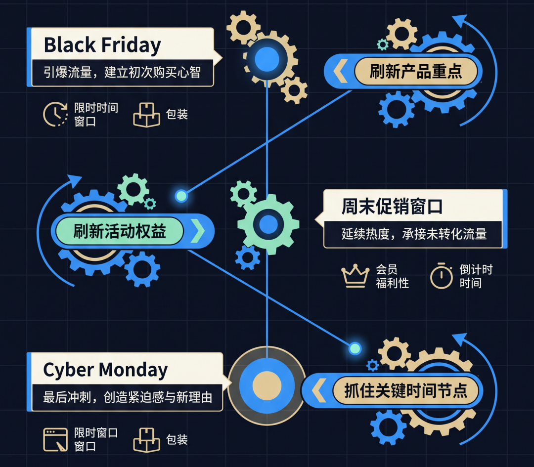 从早鸟预热到Cyber Week,独立站的三个关键阶段! 5 从早鸟预热到Cyber Week,独立站的三个关键阶段!